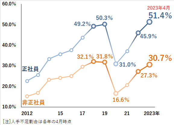 人手不足割合は正社員で51.4％のグラフ