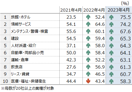 ＜正社員・業種別＞　「旅館・ホテル」が75.5％でトップのグラフ