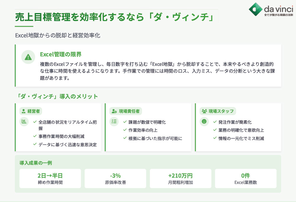 売上目標管理を効率化するなら。飲食店経営管理システム「ダ・ヴィンチ」