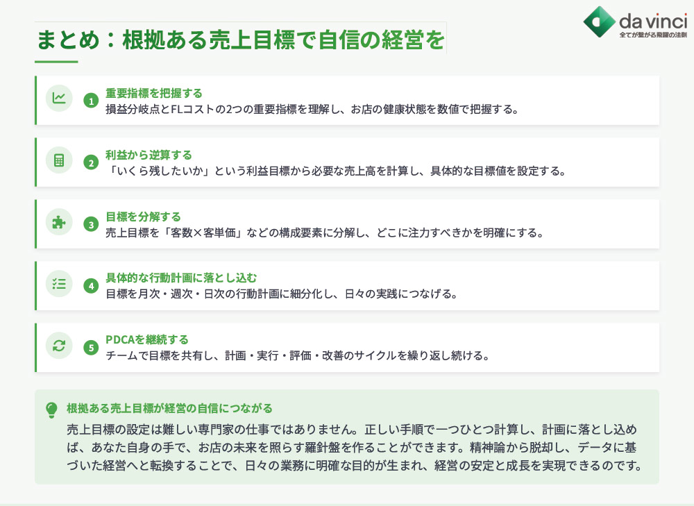 まとめ:根拠ある売上目標で、自信の持てる飲食店経営を実現しよう