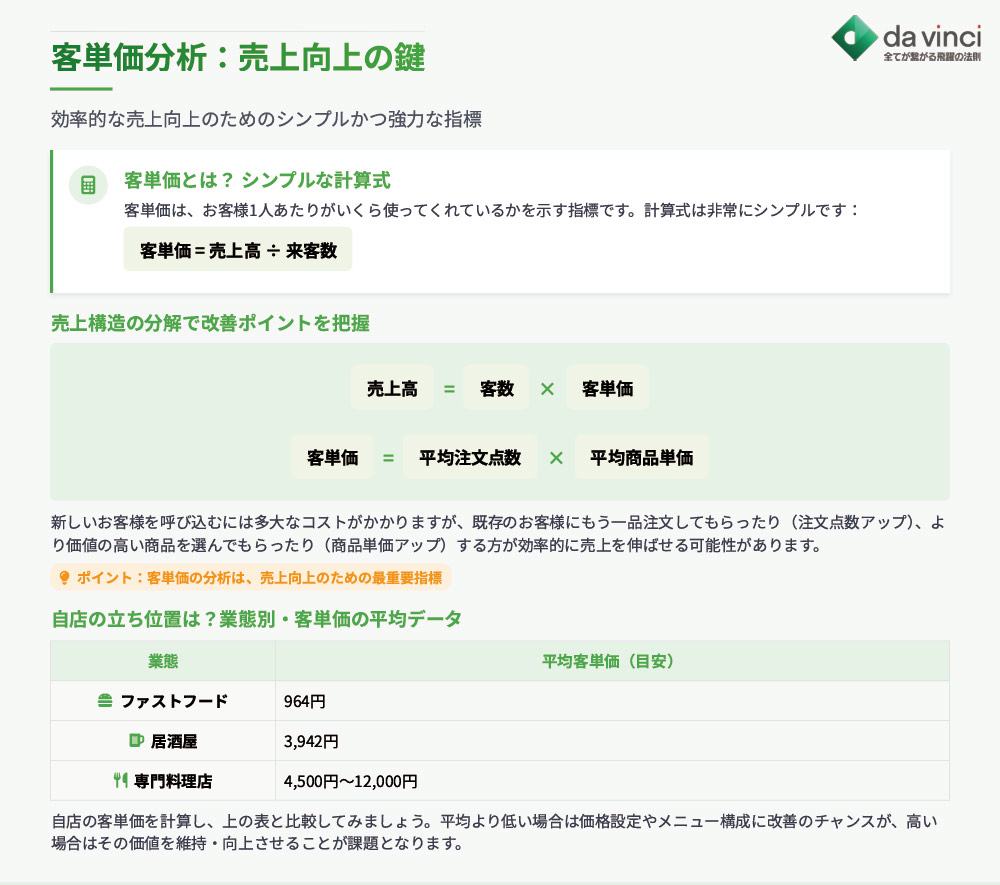 そもそも客単価とは?売上を伸ばすための最重要指標