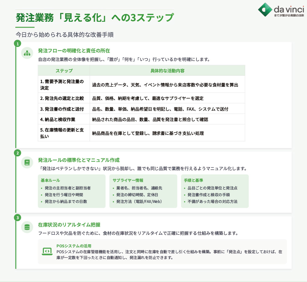 発注業務の「見える化」を始める第一歩【具体的な手順を解説】